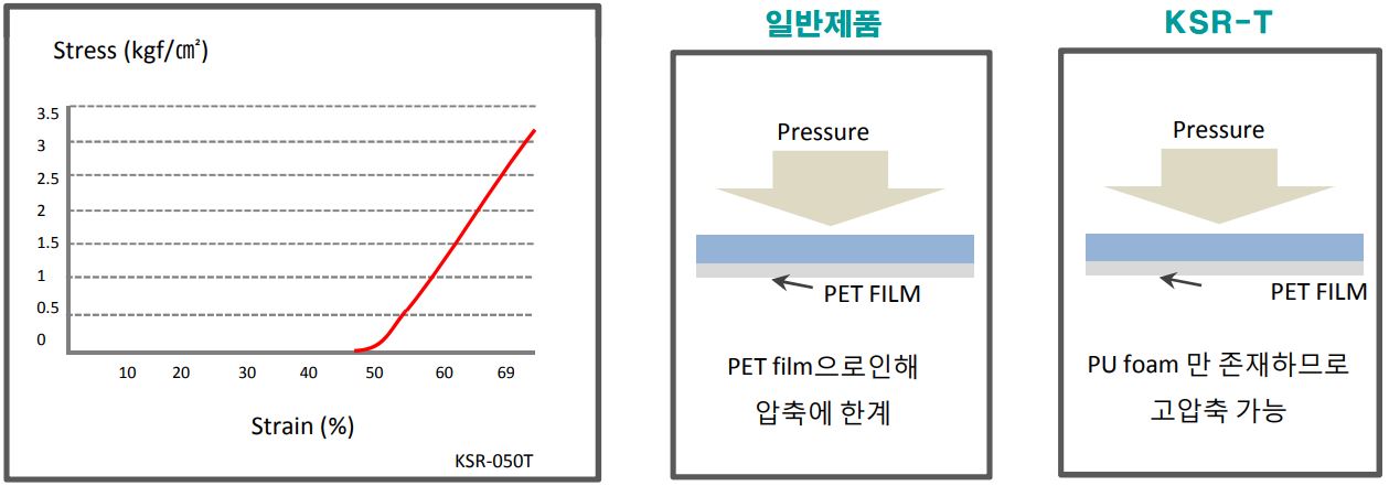 ksr, 건식 폴리우레탄 폼, pu foam,건식폼,pu foam,pu폼,pu 폼,포론,건식포론,건식 포론,poron,pu poron,폴리우레탄폼,폴리우레탄 폼